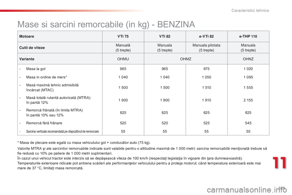 CITROEN C4 CACTUS 2014 Ghiduri De Utilizare (in Romanian) 229
E3_ro_Chap11_caracteristiques_techniques_ed01-2014
* Masa de plecare este egală cu masa vehiculului gol + conducător auto (75 kg).Motoare
V Ti 75VTi 82e-VTi 82 e -T H P 110
Cutii de viteze Manu CITROEN C4 CACTUS 2014 Ghiduri De Utilizare (in Romanian) 229
E3_ro_Chap11_caracteristiques_techniques_ed01-2014
* Masa de plecare este egală cu masa vehiculului gol + conducător auto (75 kg).Motoare
V Ti 75VTi 82e-VTi 82 e -T H P 110
Cutii de viteze Manu