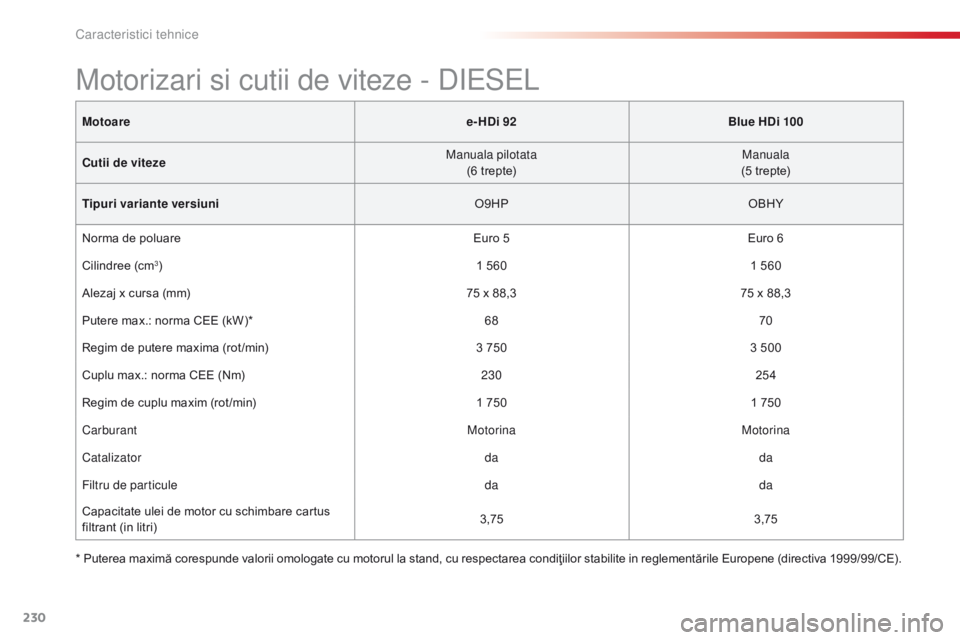 CITROEN C4 CACTUS 2014 Ghiduri De Utilizare (in Romanian) 230
E3_ro_Chap11_caracteristiques_techniques_ed01-2014
Motoaree-HDi 92Blue HDi 100
Cutii de viteze Manuala pilotata
(6 trepte) Manuala
(5 trepte)
Tipuri variante versiuni O9HPOBHY
Norma de poluare Eur CITROEN C4 CACTUS 2014 Ghiduri De Utilizare (in Romanian) 230
E3_ro_Chap11_caracteristiques_techniques_ed01-2014
Motoaree-HDi 92Blue HDi 100
Cutii de viteze Manuala pilotata
(6 trepte) Manuala
(5 trepte)
Tipuri variante versiuni O9HPOBHY
Norma de poluare Eur