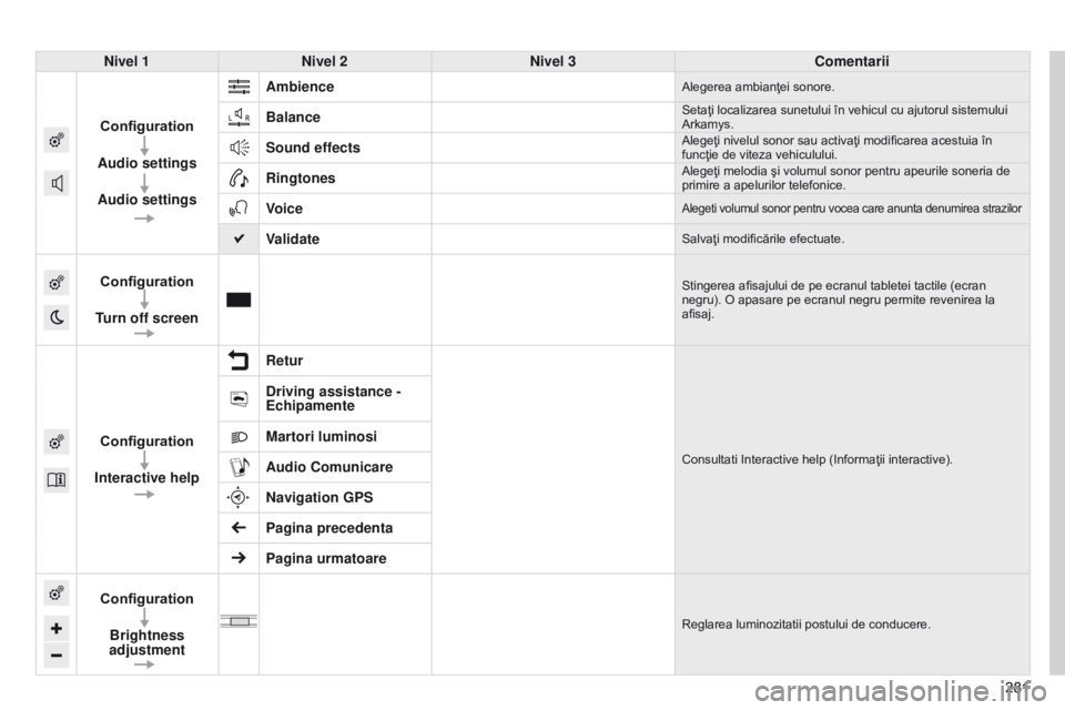 CITROEN C4 CACTUS 2014 Ghiduri De Utilizare (in Romanian) 281
E3_ro_Chap12b_SMEGplus_ed01-2014
281
Nivel 1
Nivel 2 Nivel 3 Comentarii
Configuration
Audio settings
Audio settings Ambience
Alegerea ambianţei sonore.
BalanceSetaţi localizarea sunetului în ve CITROEN C4 CACTUS 2014 Ghiduri De Utilizare (in Romanian) 281
E3_ro_Chap12b_SMEGplus_ed01-2014
281
Nivel 1
Nivel 2 Nivel 3 Comentarii
Configuration
Audio settings
Audio settings Ambience
Alegerea ambianţei sonore.
BalanceSetaţi localizarea sunetului în ve