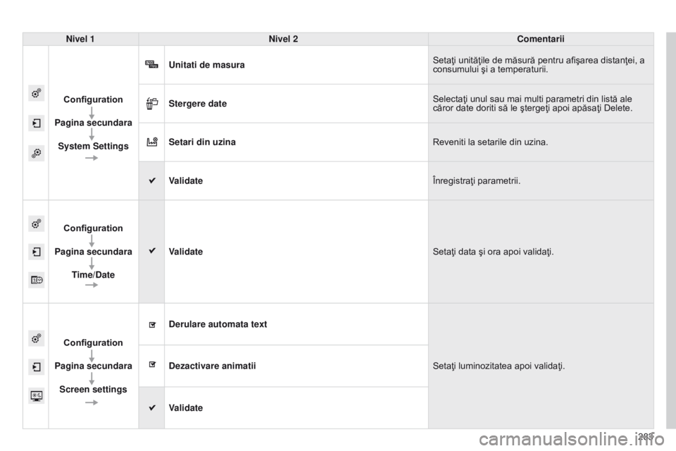 CITROEN C4 CACTUS 2014  Ghiduri De Utilizare (in Romanian) 283
E3_ro_Chap12b_SMEGplus_ed01-2014
Nivel 1Nivel 2 Comentarii
Configuration
Pagina secundara System Settings Unitati de masura
Setaţi unităţile de măsură pentru afişarea distanţei, a 
consumul