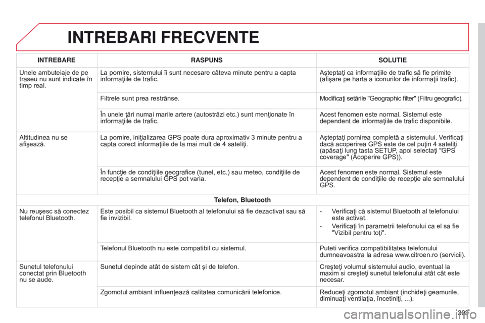 CITROEN C4 CACTUS 2014 Ghiduri De Utilizare (in Romanian) E3_ro_Chap12b_SMEGplus_ed01-2014
INTREBARI FRECVENTE
303
INTREBARE
RASPUNS SOLUTIE
Unele ambuteiaje de pe
traseu nu sunt indicate în
timp real. La pornire, sistemului îi sunt necesare câteva minu CITROEN C4 CACTUS 2014 Ghiduri De Utilizare (in Romanian) E3_ro_Chap12b_SMEGplus_ed01-2014
INTREBARI FRECVENTE
303
INTREBARE
RASPUNS SOLUTIE
Unele ambuteiaje de pe
traseu nu sunt indicate în
timp real. La pornire, sistemului îi sunt necesare câteva minu