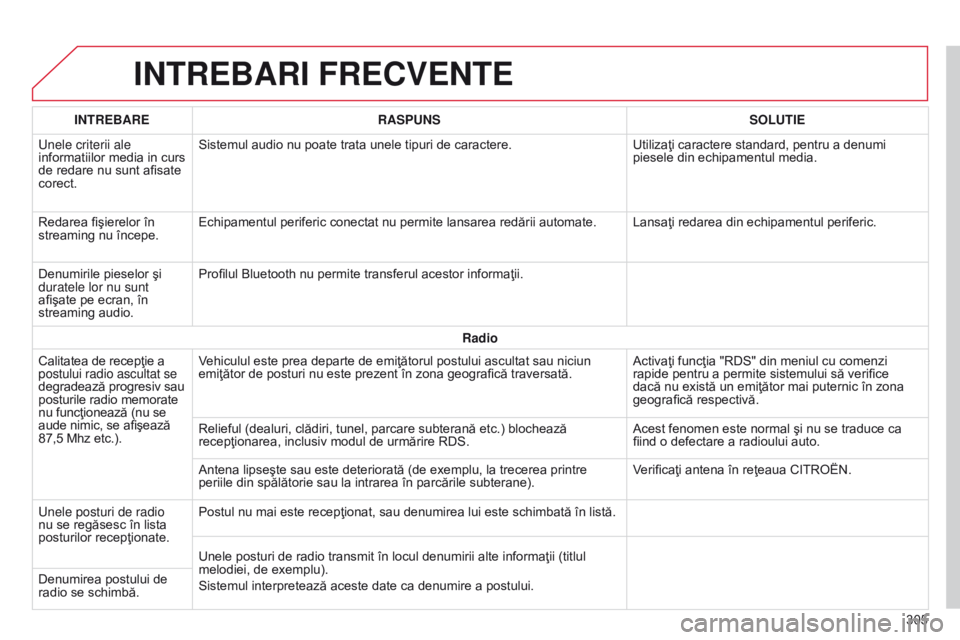 CITROEN C4 CACTUS 2014 Ghiduri De Utilizare (in Romanian) E3_ro_Chap12b_SMEGplus_ed01-2014
INTREBARI FRECVENTE
305
INTREBARE
RASPUNS SOLUTIE
Unele criterii ale
informatiilor media in curs
de redare nu sunt afisate
corect. Sistemul audio nu poate trata une CITROEN C4 CACTUS 2014 Ghiduri De Utilizare (in Romanian) E3_ro_Chap12b_SMEGplus_ed01-2014
INTREBARI FRECVENTE
305
INTREBARE
RASPUNS SOLUTIE
Unele criterii ale
informatiilor media in curs
de redare nu sunt afisate
corect. Sistemul audio nu poate trata une