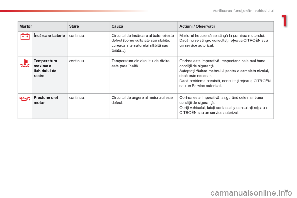 CITROEN C4 CACTUS 2014  Ghiduri De Utilizare (in Romanian) 31
E3_ro_Chap01_controle-de-marche_ed01-2014
Presiune ulei 
motorcontinuu.
Circuitul de ungere al motorului este 
defect. Oprirea este imperativă, asigurând cele mai bune 
condiţii de siguranţă.
