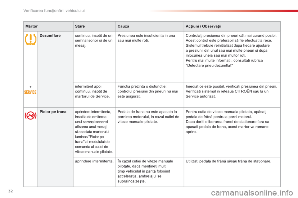 CITROEN C4 CACTUS 2014  Ghiduri De Utilizare (in Romanian) 32
Dezumflarecontinuu, insotit de un 
semnal sonor si de un 
mesaj. Presiunea este insuficienta in una 
sau mai multe roti.
Controlaţi presiunea din pneuri cât mai curand posibil.
Acest control este