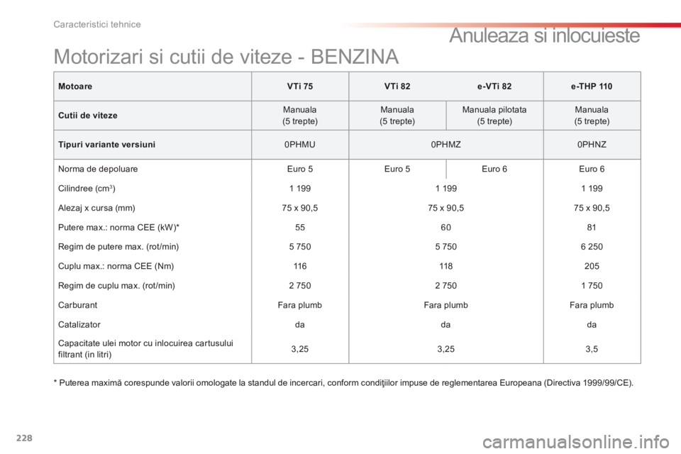 CITROEN C4 CACTUS 2014 Ghiduri De Utilizare (in Romanian) 228
Caracteristici tehnice
MotoareV Ti 75VTi 82e-VTi 82e -T H P 110
Cutii de viteze Manuala (5 trepte) Manuala (5 trepte) Manuala pilotata (5 trepte) Manuala (5 trepte)
Tipuri va CITROEN C4 CACTUS 2014 Ghiduri De Utilizare (in Romanian) 228
Caracteristici tehnice
MotoareV Ti 75VTi 82e-VTi 82e -T H P 110
Cutii de viteze Manuala (5 trepte) Manuala (5 trepte) Manuala pilotata (5 trepte) Manuala (5 trepte)
Tipuri va