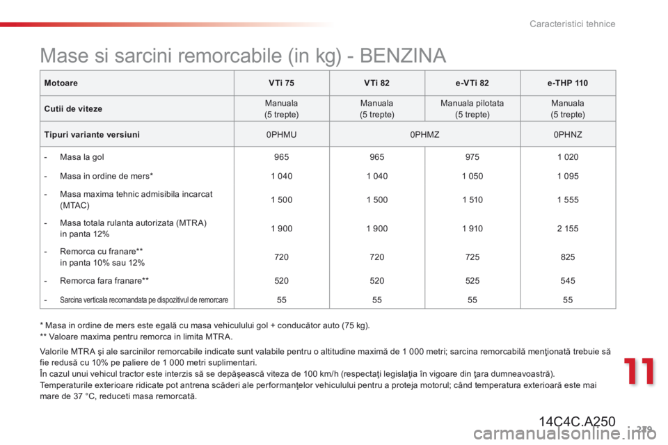 CITROEN C4 CACTUS 2014 Ghiduri De Utilizare (in Romanian) 229
11
Caracteristici tehnice
* Masa in ordine de mers este egală cu masa vehiculului gol + conducător auto (75 kg). ** Valoare maxima pentru remorca in limita MTR A.
MotoareV Ti 75VTi 82 CITROEN C4 CACTUS 2014 Ghiduri De Utilizare (in Romanian) 229
11
Caracteristici tehnice
* Masa in ordine de mers este egală cu masa vehiculului gol + conducător auto (75 kg). ** Valoare maxima pentru remorca in limita MTR A.
MotoareV Ti 75VTi 82