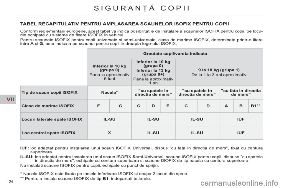 CITROEN C4 SPACETOURER 2013 Ghiduri De Utilizare (in Romanian) VII
124
SIGURANŢĂ COPII
*
Nacela ISOFIX este fi xata pe inelele inferioare ISOFIX si ocupa 2 locuri din spate.
**
Pentru a instala scaune ISOFIX de tip B1
, indepartati tetierele CITROEN C4 SPACETOURER 2013 Ghiduri De Utilizare (in Romanian) VII
124
SIGURANŢĂ COPII
*
Nacela ISOFIX este fi xata pe inelele inferioare ISOFIX si ocupa 2 locuri din spate.
**
Pentru a instala scaune ISOFIX de tip B1
, indepartati tetierele