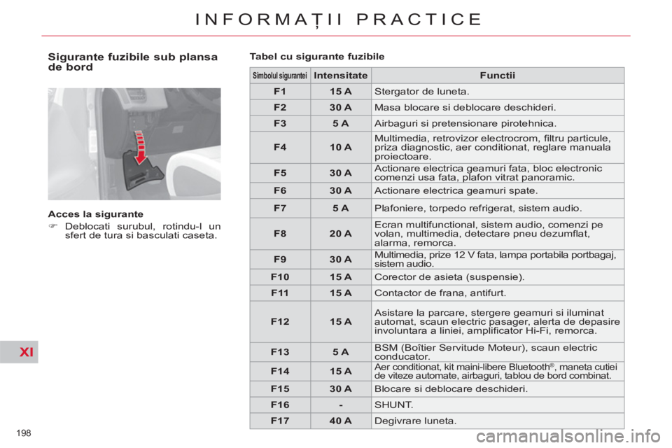 CITROEN C4 SPACETOURER 2013  Ghiduri De Utilizare (in Romanian) XI
198 
INFORMAŢII PRACTICE
 
 
Sigurante fuzibile sub plansa 
de bord 
   
Acces la sigurante 
   
 
�) 
 Deblocati surubul, rotindu-l un 
sfert de tura si basculati caseta.  
    
Tabel cu sigurant