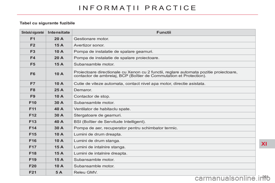 CITROEN C4 SPACETOURER 2013  Ghiduri De Utilizare (in Romanian) XI
201 
INFORMAŢII PRACTICE
 
 
 
Simbolul sigurantei 
 
  
 
 
Intensitate 
 
   
 
Functii 
 
 
   
 
F1 
 
   
 
20 A 
 
  Gestionare motor. 
   
 
F2 
 
   
 
15 A 
 
  Avertizor sonor. 
   
 
F3