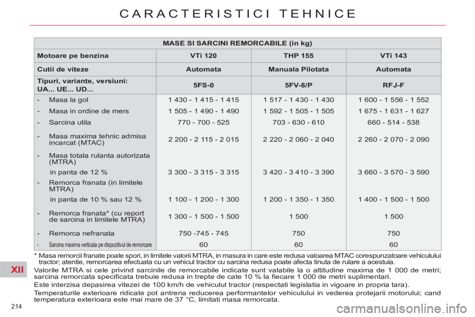 CITROEN C4 SPACETOURER 2013 Ghiduri De Utilizare (in Romanian) XII
214
CARACTERISTICI TEHNICE
MASE SI SARCINI REMORCABILE (in kg)
Motoare pe benzina
VTi
120
THP 155
VTi
143
Cutii de viteze
Automata CITROEN C4 SPACETOURER 2013 Ghiduri De Utilizare (in Romanian) XII
214
CARACTERISTICI TEHNICE
MASE SI SARCINI REMORCABILE (in kg)
Motoare pe benzina
VTi
120
THP 155
VTi
143
Cutii de viteze
Automata
