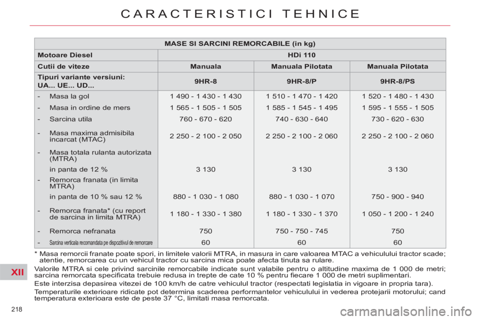 CITROEN C4 SPACETOURER 2013 Ghiduri De Utilizare (in Romanian) XII
218
CARACTERISTICI TEHNICE
Valorile MTRA si cele privind sarcinile remorcabile indicate sunt valabile pentru o altitudine maxima de 1 000 de metri;
sarcina remorcata specifi cata trebuie redu CITROEN C4 SPACETOURER 2013 Ghiduri De Utilizare (in Romanian) XII
218
CARACTERISTICI TEHNICE
Valorile MTRA si cele privind sarcinile remorcabile indicate sunt valabile pentru o altitudine maxima de 1 000 de metri;
sarcina remorcata specifi cata trebuie redu