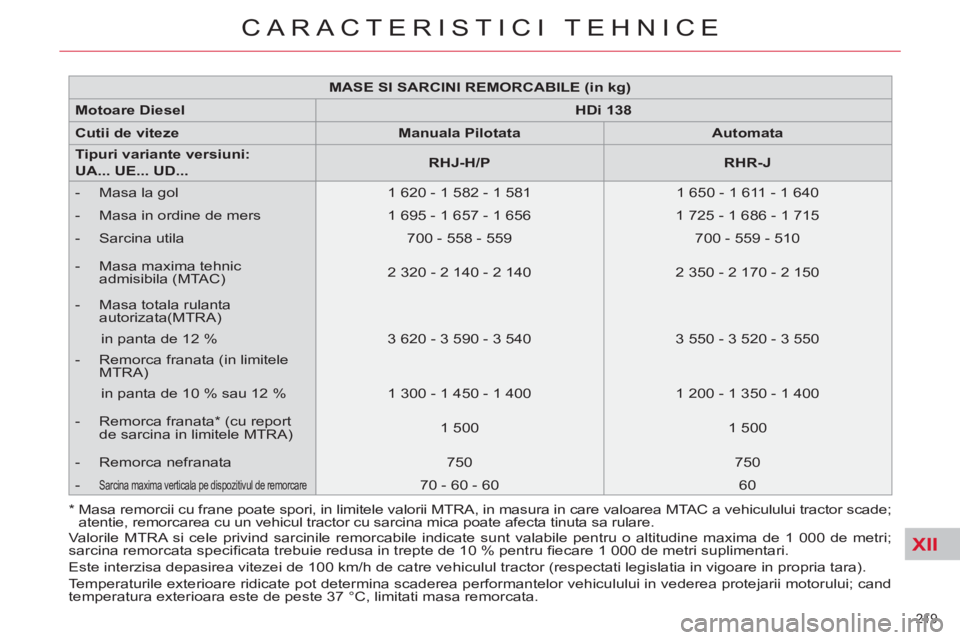 CITROEN C4 SPACETOURER 2013 Ghiduri De Utilizare (in Romanian) XII
219
CARACTERISTICI TEHNICE
Valorile MTRA si cele privind sarcinile remorcabile indicate sunt valabile pentru o altitudine maxima de 1 000 de metri;
sarcina remorcata specifi cata trebuie redu CITROEN C4 SPACETOURER 2013 Ghiduri De Utilizare (in Romanian) XII
219
CARACTERISTICI TEHNICE
Valorile MTRA si cele privind sarcinile remorcabile indicate sunt valabile pentru o altitudine maxima de 1 000 de metri;
sarcina remorcata specifi cata trebuie redu