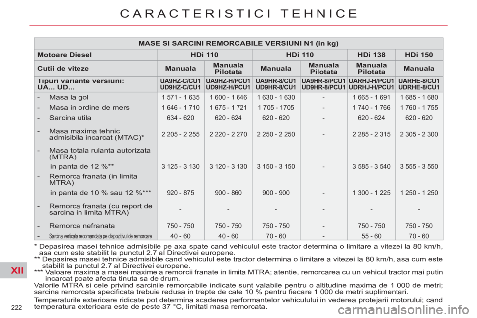 CITROEN C4 SPACETOURER 2013 Ghiduri De Utilizare (in Romanian) XII
222
CARACTERISTICI TEHNICE
Valorile MTRA si cele privind sarcinile remorcabile indicate sunt valabile pentru o altitudine maxima de 1 000 de metri;
sarcina remorcata specifi cata trebuie redu CITROEN C4 SPACETOURER 2013 Ghiduri De Utilizare (in Romanian) XII
222
CARACTERISTICI TEHNICE
Valorile MTRA si cele privind sarcinile remorcabile indicate sunt valabile pentru o altitudine maxima de 1 000 de metri;
sarcina remorcata specifi cata trebuie redu