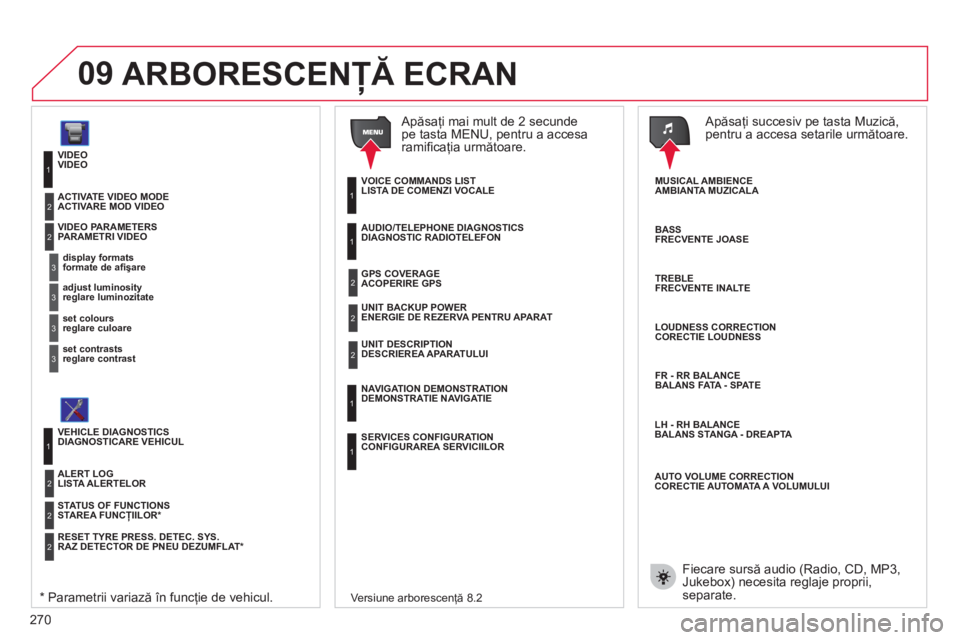CITROEN C4 SPACETOURER 2013  Ghiduri De Utilizare (in Romanian) 270
09
VIDEO
formate de aﬁ 
şare
PARAMETRI VIDEO 
1
2
3
reglare luminozitate3
reglare culoare3
reglare contrast3
ACTIVARE MOD VIDEO  2
DIAGNOSTICARE VEHICUL 
STAREA FUNCŢIILOR *1
2
LISTA ALERTELOR
