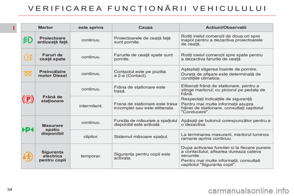 CITROEN C4 SPACETOURER 2013 Ghiduri De Utilizare (in Romanian) I
34
VERIFICAREA FUNCŢIONĂRII VEHICULULUI
Martor
este aprins
Cauza
Actiuni/Observatii
Proiectoare
anticeaţă faţă
continuu. Proiecto CITROEN C4 SPACETOURER 2013 Ghiduri De Utilizare (in Romanian) I
34
VERIFICAREA FUNCŢIONĂRII VEHICULULUI
Martor
este aprins
Cauza
Actiuni/Observatii
Proiectoare
anticeaţă faţă
continuu. Proiecto