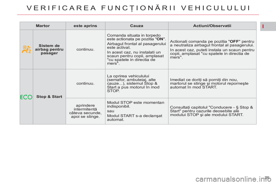 CITROEN C4 SPACETOURER 2013 Ghiduri De Utilizare (in Romanian) I
35
VERIFICAREA FUNCŢIONĂRII VEHICULULUI
Martor
este aprins
Cauza
Actiuni/Observatii
Stop & Start
continuu. La oprirea vehiculului
(semaf CITROEN C4 SPACETOURER 2013 Ghiduri De Utilizare (in Romanian) I
35
VERIFICAREA FUNCŢIONĂRII VEHICULULUI
Martor
este aprins
Cauza
Actiuni/Observatii
Stop & Start
continuu. La oprirea vehiculului
(semaf