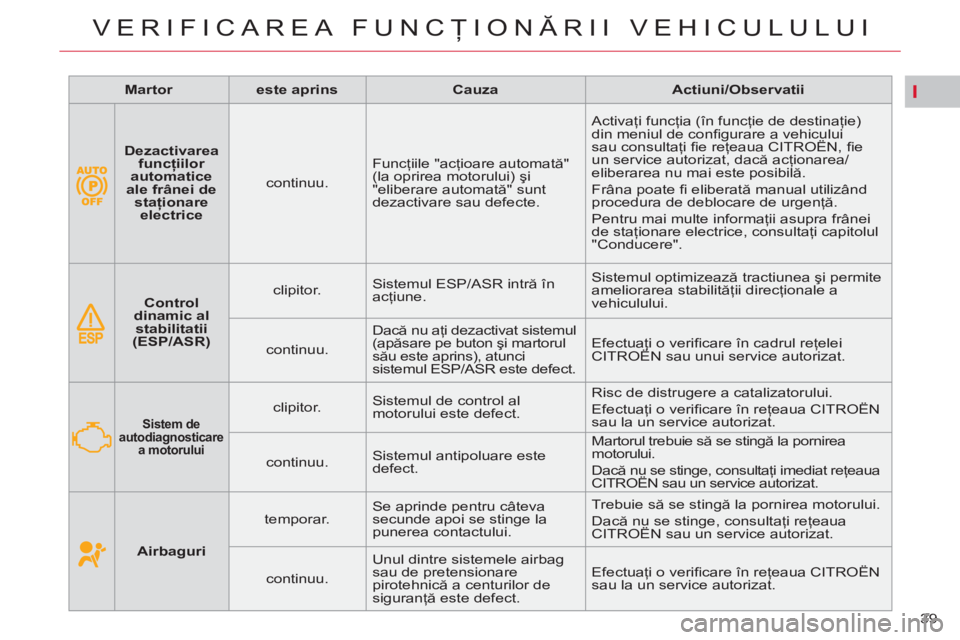 CITROEN C4 SPACETOURER 2013 Ghiduri De Utilizare (in Romanian) I
39
VERIFICAREA FUNCŢIONĂRII VEHICULULUI
Dezactivarea
funcţiilor
automatice
ale frânei de
staţionare
electrice
continuu. Funcţiile "acţioare automată"
(la oprirea m CITROEN C4 SPACETOURER 2013 Ghiduri De Utilizare (in Romanian) I
39
VERIFICAREA FUNCŢIONĂRII VEHICULULUI
Dezactivarea
funcţiilor
automatice
ale frânei de
staţionare
electrice
continuu. Funcţiile "acţioare automată"
(la oprirea m