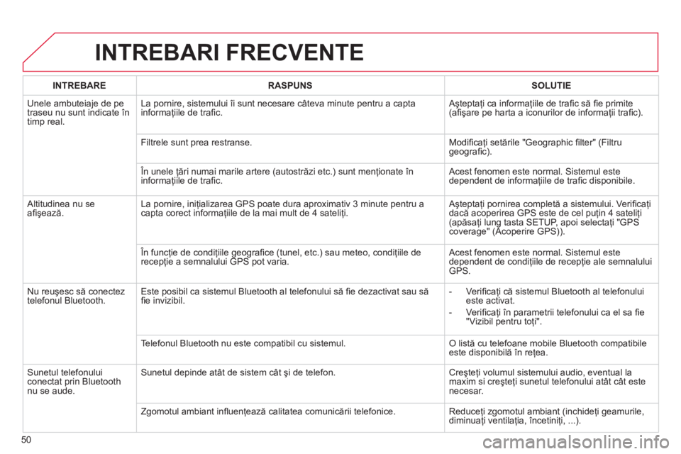 CITROEN C4 SPACETOURER 2013 Ghiduri De Utilizare (in Romanian) 50
INTREBARI FRECVENTE
INTREBARERASPUNSSOLUTIE
Unele ambuteiaje de pe
traseu nu sunt indicate în
timp real. La pornire, sistemului îi sunt necesare câteva minute pentru a capta
informaţiile de t CITROEN C4 SPACETOURER 2013 Ghiduri De Utilizare (in Romanian) 50
INTREBARI FRECVENTE
INTREBARERASPUNSSOLUTIE
Unele ambuteiaje de pe
traseu nu sunt indicate în
timp real. La pornire, sistemului îi sunt necesare câteva minute pentru a capta
informaţiile de t
