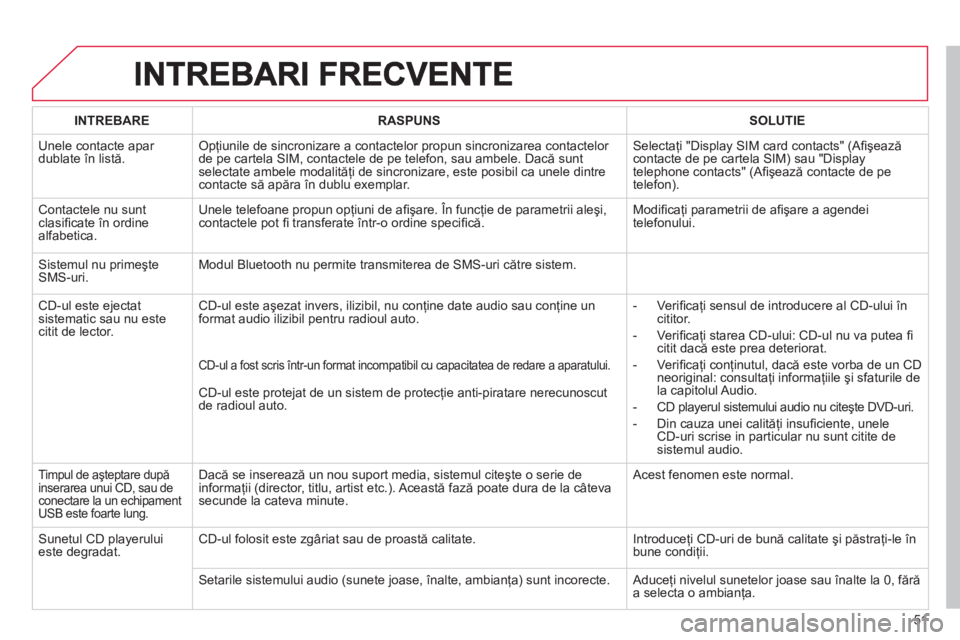 CITROEN C4 SPACETOURER 2013 Ghiduri De Utilizare (in Romanian) 51
INTREBARERASPUNSSOLUTIE
Unele contacte apar dublate în listă.Opţiunile de sincronizare a contactelor propun sincronizarea contactelor
de pe cartela SIM, contactele de pe telefon, sau ambele. CITROEN C4 SPACETOURER 2013 Ghiduri De Utilizare (in Romanian) 51
INTREBARERASPUNSSOLUTIE
Unele contacte apar dublate în listă.Opţiunile de sincronizare a contactelor propun sincronizarea contactelor
de pe cartela SIM, contactele de pe telefon, sau ambele.