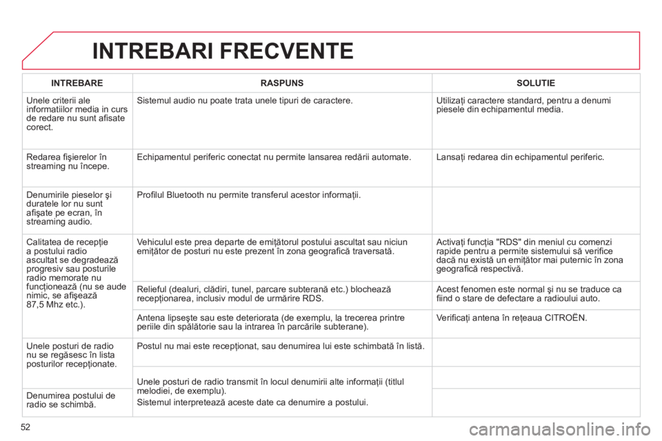 CITROEN C4 SPACETOURER 2013 Ghiduri De Utilizare (in Romanian) 52
INTREBARI FRECVENTE
INTREBARERASPUNSSOLUTIE
Unele criterii ale
informatiilor media in curs de redare nu sunt afi sate corect. Sistemul audio nu poate trata unele tipuri de caractere.
Utilizaţ CITROEN C4 SPACETOURER 2013 Ghiduri De Utilizare (in Romanian) 52
INTREBARI FRECVENTE
INTREBARERASPUNSSOLUTIE
Unele criterii ale
informatiilor media in curs de redare nu sunt afi sate corect. Sistemul audio nu poate trata unele tipuri de caractere.
Utilizaţ