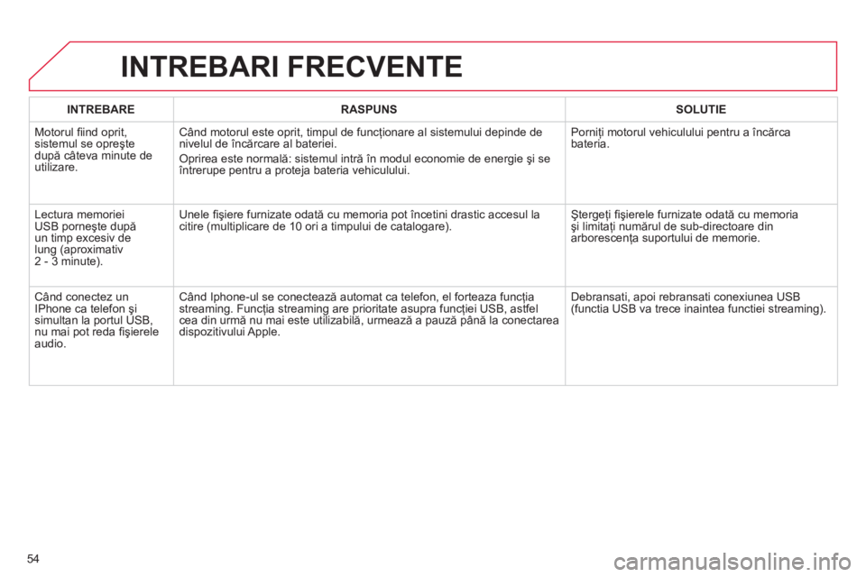 CITROEN C4 SPACETOURER 2013 Ghiduri De Utilizare (in Romanian) 54
INTREBARI FRECVENTE
INTREBARERASPUNSSOLUTIE
Motorul fi ind oprit, sistemul se opreşte
după câteva minute de
utilizare.Când motorul este oprit, timpul de func
ţionare al sistemului depinde CITROEN C4 SPACETOURER 2013 Ghiduri De Utilizare (in Romanian) 54
INTREBARI FRECVENTE
INTREBARERASPUNSSOLUTIE
Motorul fi ind oprit, sistemul se opreşte
după câteva minute de
utilizare.Când motorul este oprit, timpul de func
ţionare al sistemului depinde