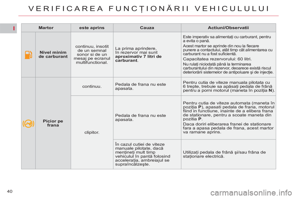 CITROEN C4 SPACETOURER 2013 Ghiduri De Utilizare (in Romanian) I
40
VERIFICAREA FUNCŢIONĂRII VEHICULULUI
Martor
este aprins
Cauza
Actiuni/Observatii
Nivel minim
de carburant
continuu, insotit
de un se CITROEN C4 SPACETOURER 2013 Ghiduri De Utilizare (in Romanian) I
40
VERIFICAREA FUNCŢIONĂRII VEHICULULUI
Martor
este aprins
Cauza
Actiuni/Observatii
Nivel minim
de carburant
continuu, insotit
de un se