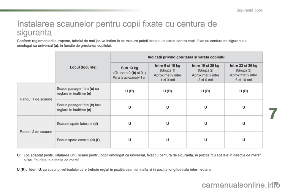 CITROEN C5 2016 Ghiduri De Utilizare (in Romanian) 169
C5_ro_Chap07_securite-enfant_ed01-2015
Instalarea scaunelor pentru copii fixate cu centura de
siguranta
Locul (locurile)Indicatii privind greutatea si varsta copilului
Sub 13 kg
(Grupele 0 (b) CITROEN C5 2016 Ghiduri De Utilizare (in Romanian) 169
C5_ro_Chap07_securite-enfant_ed01-2015
Instalarea scaunelor pentru copii fixate cu centura de
siguranta
Locul (locurile)Indicatii privind greutatea si varsta copilului
Sub 13 kg
(Grupele 0 (b)