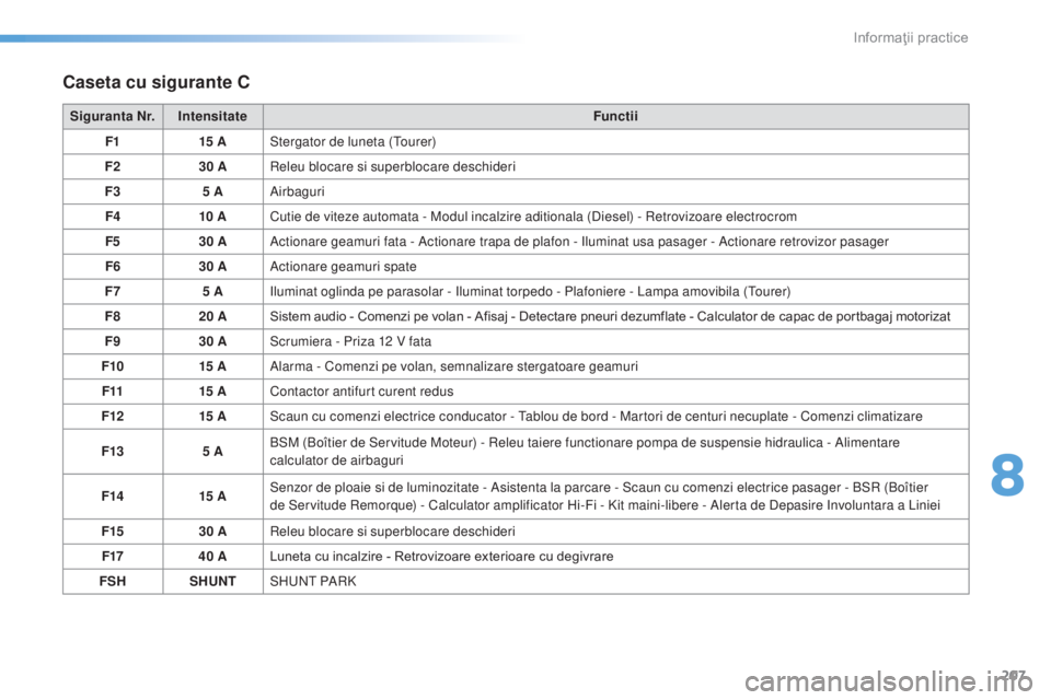 CITROEN C5 2016  Ghiduri De Utilizare (in Romanian) 207
C5_ro_Chap08_information_ed01-2015
Caseta cu sigurante C
Siguranta Nr. IntensitateFunctii
F1 15 AStergator de luneta (
tou

rer)
F2 30 A
re

leu blocare si superblocare deschideri
F3 5 A
ai

rbagu