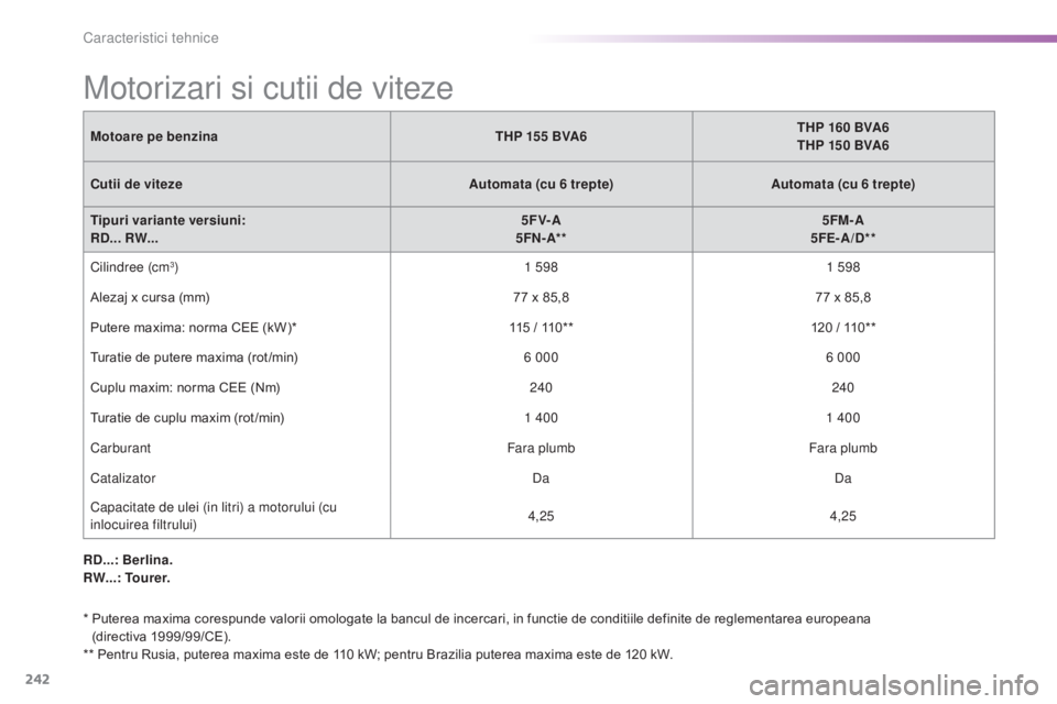 CITROEN C5 2016 Ghiduri De Utilizare (in Romanian) 242
C5_ro_Chap10_caracteristique_ed01-2015
Motorizari si cutii de viteze
Motoare pe benzinaTHP 155 BVA6 THP 160 BVA6
THP 150 BVA6
Cutii de viteze Automata (cu 6 trepte) Automata (cu 6 trepte)
Tipuri v CITROEN C5 2016 Ghiduri De Utilizare (in Romanian) 242
C5_ro_Chap10_caracteristique_ed01-2015
Motorizari si cutii de viteze
Motoare pe benzinaTHP 155 BVA6 THP 160 BVA6
THP 150 BVA6
Cutii de viteze Automata (cu 6 trepte) Automata (cu 6 trepte)
Tipuri v