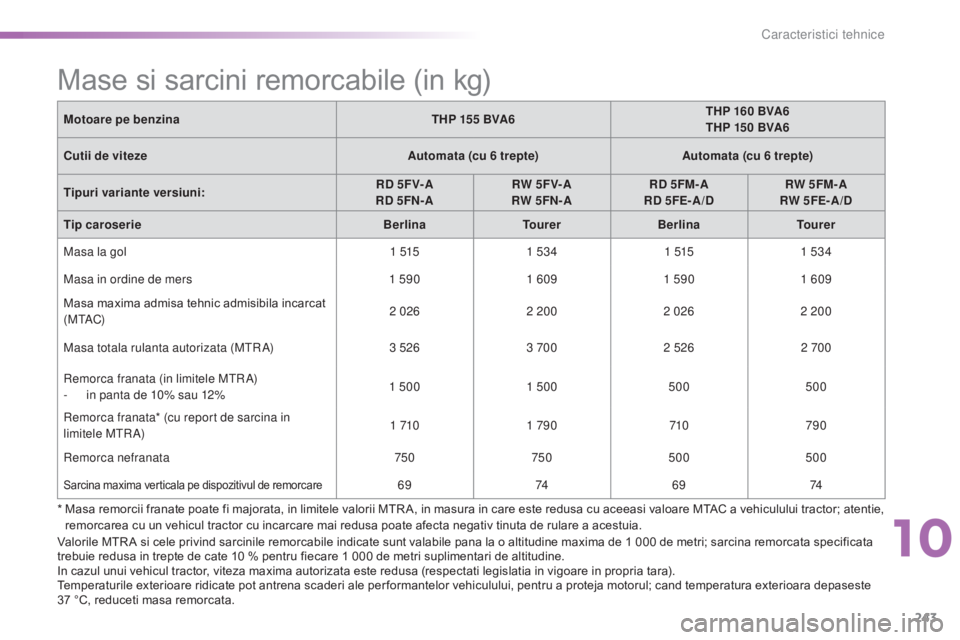 CITROEN C5 2016 Ghiduri De Utilizare (in Romanian) 243
C5_ro_Chap10_caracteristique_ed01-2015
Mase si sarcini remorcabile (in kg)
Motoare pe benzinaTHP 155 BVA6 THP 160 BVA6
THP 150 BVA6
Cutii de viteze Automata (cu 6 trepte) Automata (cu 6 trepte)
Ti CITROEN C5 2016 Ghiduri De Utilizare (in Romanian) 243
C5_ro_Chap10_caracteristique_ed01-2015
Mase si sarcini remorcabile (in kg)
Motoare pe benzinaTHP 155 BVA6 THP 160 BVA6
THP 150 BVA6
Cutii de viteze Automata (cu 6 trepte) Automata (cu 6 trepte)
Ti