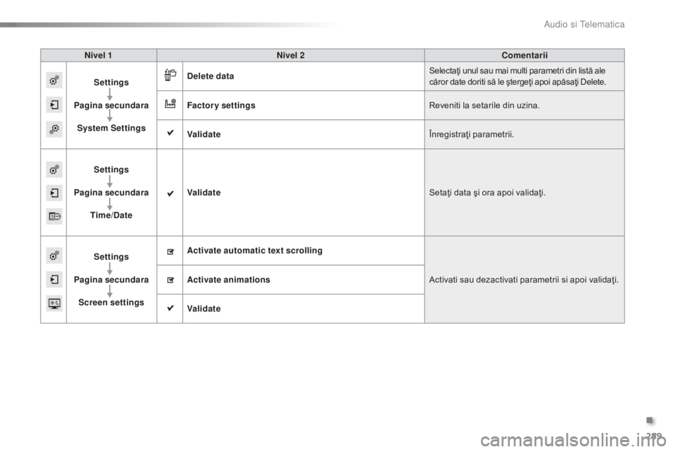 CITROEN C5 2016  Ghiduri De Utilizare (in Romanian) 289
C5_ro_Chap11b_SMeGplus_ed01-2015
Nivel 1Nivel 2 Comentarii
Settings
Pagina secundara System Settings Delete data
Selectaţi unul sau mai multi parametri din listă ale 
căror date doriti să le 