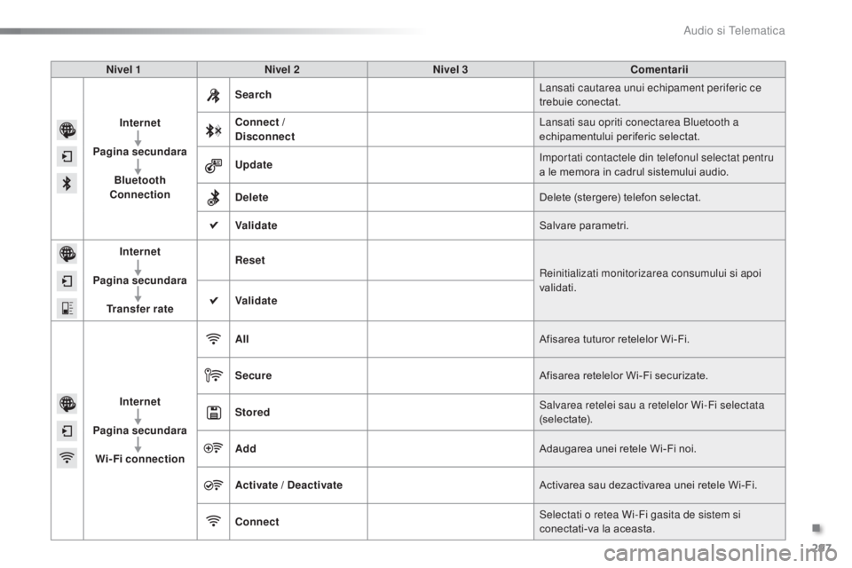 CITROEN C5 2016 Ghiduri De Utilizare (in Romanian) 297
C5_ro_Chap11b_SMeGplus_ed01-2015
Nivel 1Nivel 2 Nivel 3 Comentarii
Internet
Pagina secundara Bluetooth
Connection Search
la
nsati cautarea unui echipament periferic ce
trebuie conectat.
Connect CITROEN C5 2016 Ghiduri De Utilizare (in Romanian) 297
C5_ro_Chap11b_SMeGplus_ed01-2015
Nivel 1Nivel 2 Nivel 3 Comentarii
Internet
Pagina secundara Bluetooth
Connection Search
la
nsati cautarea unui echipament periferic ce
trebuie conectat.
Connect