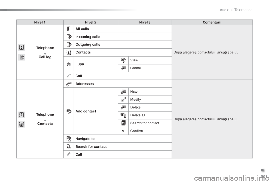CITROEN C5 2016  Ghiduri De Utilizare (in Romanian) 301
C5_ro_Chap11b_SMeGplus_ed01-2015
Nivel 1Nivel 2 Nivel 3 Comentarii
Telephone Call log All calls
După alegerea contactului, lansaţi apelul.
Incoming calls
Outgoing calls
Contacts
Lupa
View
Create