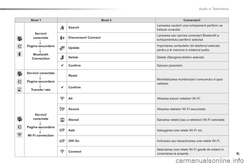 CITROEN C5 2016 Ghiduri De Utilizare (in Romanian) .
Audio si Telematica 5
Additif-2_ro_web_AC-AP_SMEGplus_Services_connectes_ed01-2015
Nivel 1Nivel 2Comentarii
Servicii conectate
Pagina secundara
Bluetooth Connection
Search Lansarea cautarii unui ec CITROEN C5 2016 Ghiduri De Utilizare (in Romanian) .
Audio si Telematica 5
Additif-2_ro_web_AC-AP_SMEGplus_Services_connectes_ed01-2015
Nivel 1Nivel 2Comentarii
Servicii conectate
Pagina secundara
Bluetooth Connection
Search Lansarea cautarii unui ec