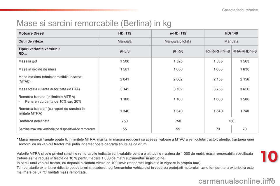 CITROEN C5 2015 Ghiduri De Utilizare (in Romanian) 247
C5_ro_Chap10_caracteristique_ed01-2014
Valorile MTR A si cele privind sarcinile remorcabile indicate sunt valabile pentru o altitudine maxima de 1 000 de metri; masa remorcabila specificata
trebu CITROEN C5 2015 Ghiduri De Utilizare (in Romanian) 247
C5_ro_Chap10_caracteristique_ed01-2014
Valorile MTR A si cele privind sarcinile remorcabile indicate sunt valabile pentru o altitudine maxima de 1 000 de metri; masa remorcabila specificata
trebu