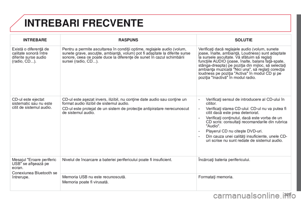 CITROEN C5 2015 Ghiduri De Utilizare (in Romanian) 329
C5_ro_Chap11c_RD45_ed01_2014
INTREBARI FRECVENTE
INTREBARERASPUNS SOLUTIE
Există o diferenţă de
calitate sonoră între
diferite surse audio
(radio, CD...). Pentru a permite ascultarea în c CITROEN C5 2015 Ghiduri De Utilizare (in Romanian) 329
C5_ro_Chap11c_RD45_ed01_2014
INTREBARI FRECVENTE
INTREBARERASPUNS SOLUTIE
Există o diferenţă de
calitate sonoră între
diferite surse audio
(radio, CD...). Pentru a permite ascultarea în c