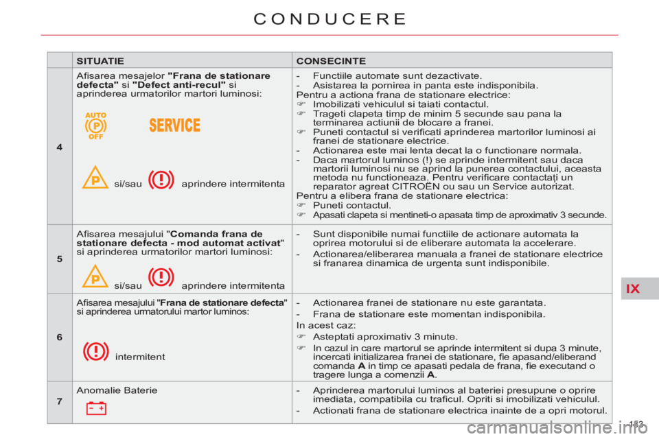 CITROEN C5 2014  Ghiduri De Utilizare (in Romanian) IX
133 
CONDUCERE
   
 
SITUATIE 
 
   
 
CONSECINTE 
 
 
   
 
4 
 
   Aﬁ sarea mesajelor  "Frana de stationare 
defecta" 
 si  "Defect anti-recul" 
 si 
aprinderea urmatorilor martori luminosi: 
 