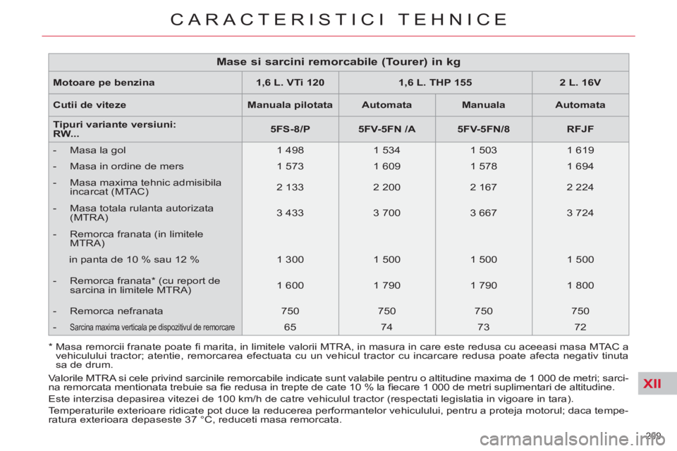 CITROEN C5 2014 Ghiduri De Utilizare (in Romanian) XII
209
CARACTERISTICI TEHNICE
Motoare pe benzina
1,6 L. VTi 120
1,6 L. THP 155
2 L. 16V
Cutii de viteze
Manuala pilotata
Automata
Manuala
CITROEN C5 2014 Ghiduri De Utilizare (in Romanian) XII
209
CARACTERISTICI TEHNICE
Motoare pe benzina
1,6 L. VTi 120
1,6 L. THP 155
2 L. 16V
Cutii de viteze
Manuala pilotata
Automata
Manuala