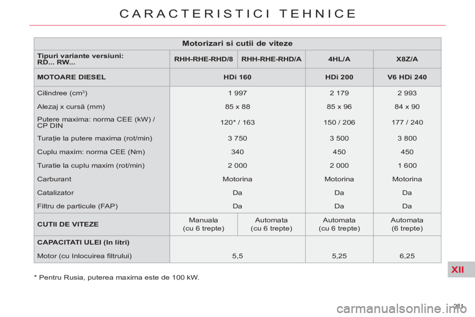 CITROEN C5 2014 Ghiduri De Utilizare (in Romanian) XII
211
CARACTERISTICI TEHNICE
*
Pentru Rusia, puterea maxima este de 100 kW.
Motorizari si cutii de viteze
Tipuri variante versiuni:
RD... RW...
RHH-RHE
-RHD/8
RHH-R CITROEN C5 2014 Ghiduri De Utilizare (in Romanian) XII
211
CARACTERISTICI TEHNICE
*
Pentru Rusia, puterea maxima este de 100 kW.
Motorizari si cutii de viteze
Tipuri variante versiuni:
RD... RW...
RHH-RHE
-RHD/8
RHH-R