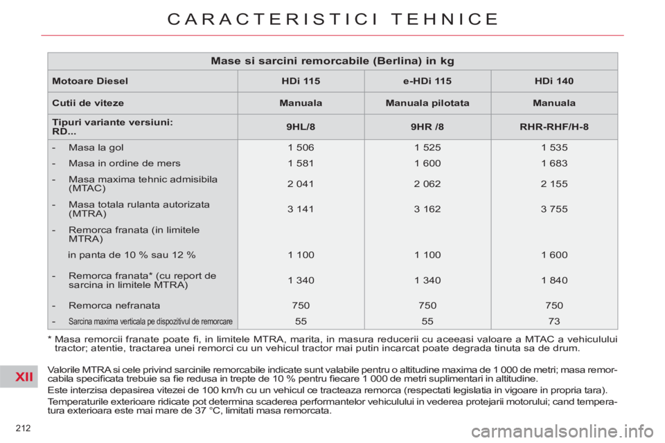CITROEN C5 2014 Ghiduri De Utilizare (in Romanian) XII
212
CARACTERISTICI TEHNICE
Valorile MTRA si cele privind sarcinile remorcabile indicate sunt valabile pentru o altitudine maxima de 1 000 de metri; masa remor-
cabila specifi cata trebuie sa CITROEN C5 2014 Ghiduri De Utilizare (in Romanian) XII
212
CARACTERISTICI TEHNICE
Valorile MTRA si cele privind sarcinile remorcabile indicate sunt valabile pentru o altitudine maxima de 1 000 de metri; masa remor-
cabila specifi cata trebuie sa