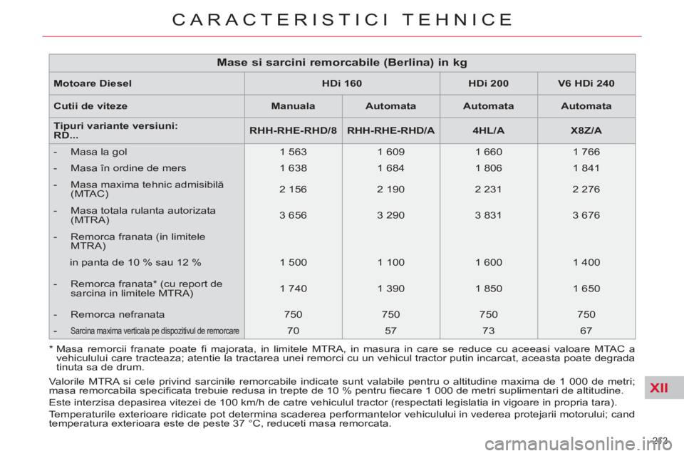 CITROEN C5 2014 Ghiduri De Utilizare (in Romanian) XII
213
CARACTERISTICI TEHNICE
Motoare Diesel
HDi 160
HDi 200
V6
HDi 240
Cutii de viteze
Manuala
Automata
Automata
Automata
CITROEN C5 2014 Ghiduri De Utilizare (in Romanian) XII
213
CARACTERISTICI TEHNICE
Motoare Diesel
HDi 160
HDi 200
V6
HDi 240
Cutii de viteze
Manuala
Automata
Automata
Automata