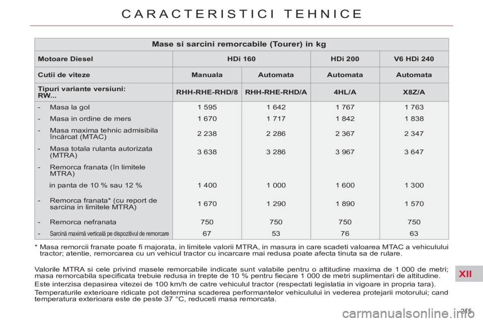 CITROEN C5 2014 Ghiduri De Utilizare (in Romanian) XII
215
CARACTERISTICI TEHNICE
Motoare Diesel
HDi 160
HDi 200
V6 HDi 240
Cutii de viteze
Manuala
Automata
Automata
Automata
Tip CITROEN C5 2014 Ghiduri De Utilizare (in Romanian) XII
215
CARACTERISTICI TEHNICE
Motoare Diesel
HDi 160
HDi 200
V6 HDi 240
Cutii de viteze
Manuala
Automata
Automata
Automata
Tip