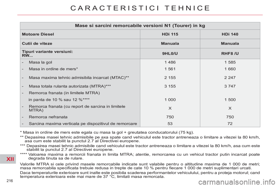 CITROEN C5 2014 Ghiduri De Utilizare (in Romanian) XII
216
CARACTERISTICI TEHNICE
Valorile MTRA si cele privind masele remorcabile indicate sunt valabile pentru o altitudine maxima de 1 000 de metri;
masa remorcabila specifi cata trebuie redusa i CITROEN C5 2014 Ghiduri De Utilizare (in Romanian) XII
216
CARACTERISTICI TEHNICE
Valorile MTRA si cele privind masele remorcabile indicate sunt valabile pentru o altitudine maxima de 1 000 de metri;
masa remorcabila specifi cata trebuie redusa i