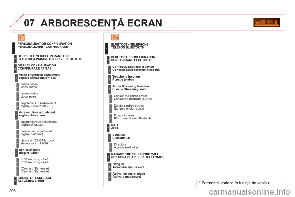 CITROEN C5 2014 Ghiduri De Utilizare (in Romanian) 296
07ARBORESCENŢĂ ECRAN
BLUETOOTH TELEPHONETELEFON BLUETOOTH
Connect/Disconnect a device
Conectare/Deconectare dispozitiv
Consult the paired device Consultare telefoane cuplate BLUETOOTH CO CITROEN C5 2014 Ghiduri De Utilizare (in Romanian) 296
07ARBORESCENŢĂ ECRAN
BLUETOOTH TELEPHONETELEFON BLUETOOTH
Connect/Disconnect a device
Conectare/Deconectare dispozitiv
Consult the paired device Consultare telefoane cuplate BLUETOOTH CO
