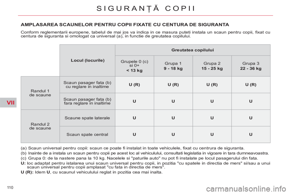 CITROEN C5 2012 Ghiduri De Utilizare (in Romanian) VII
110
SIGURANŢĂ COPII
AMPLASAREA SCAUNELOR PENTRU COPII FIXATE CU CENTURA DE SIGURANTA
Conform reglementarii europene, tabelul de mai jos va indica in ce masura puteti instala un scaun pentru CITROEN C5 2012 Ghiduri De Utilizare (in Romanian) VII
110
SIGURANŢĂ COPII
AMPLASAREA SCAUNELOR PENTRU COPII FIXATE CU CENTURA DE SIGURANTA
Conform reglementarii europene, tabelul de mai jos va indica in ce masura puteti instala un scaun pentru