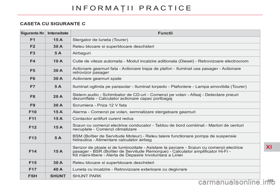CITROEN C5 2012  Ghiduri De Utilizare (in Romanian) XI
195 
INFORMAŢII PRACTICE
 
CASETA CU SIGURANTE C
 
 
 
Siguranta Nr. 
 
  
 
 
Intensitate 
 
   
 
Functii 
 
 
   
 
F1 
 
   
 
15 A 
 
  Stergator de luneta (Tourer) 
   
 
F2 
 
   
 
30 A 
 