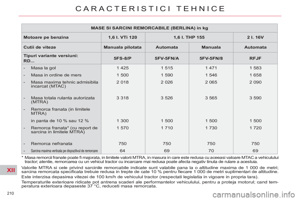 CITROEN C5 2012 Ghiduri De Utilizare (in Romanian) XII
210
CARACTERISTICI TEHNICE
MASE SI SARCINI REMORCABILE (BERLINA) in kg
Motoare pe benzina
1,6 l. VTi 120
1,6 l. THP 155
2 l. 16V
Cutii de viteze
CITROEN C5 2012 Ghiduri De Utilizare (in Romanian) XII
210
CARACTERISTICI TEHNICE
MASE SI SARCINI REMORCABILE (BERLINA) in kg
Motoare pe benzina
1,6 l. VTi 120
1,6 l. THP 155
2 l. 16V
Cutii de viteze