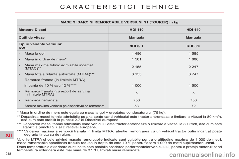 CITROEN C5 2012 Ghiduri De Utilizare (in Romanian) XII
218
CARACTERISTICI TEHNICE
Valorile MTRA si cele privind masele remorcabile indicate sunt valabile pentru o altitudine maxima de 1 000 de metri;
masa remorcabila specifi cata trebuie redusa i CITROEN C5 2012 Ghiduri De Utilizare (in Romanian) XII
218
CARACTERISTICI TEHNICE
Valorile MTRA si cele privind masele remorcabile indicate sunt valabile pentru o altitudine maxima de 1 000 de metri;
masa remorcabila specifi cata trebuie redusa i