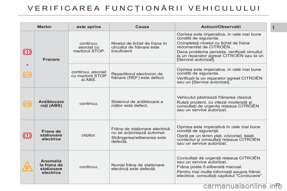 CITROEN C5 2012 Ghiduri De Utilizare (in Romanian) I
33
VERIFICAREA FUNCŢIONĂRII VEHICULULUI
Franare
continuu,
asociat cu
martorul STOP. Nivelul de lichid de frana în
circuitul de frânare este
insufi cient. Oprirea CITROEN C5 2012 Ghiduri De Utilizare (in Romanian) I
33
VERIFICAREA FUNCŢIONĂRII VEHICULULUI
Franare
continuu,
asociat cu
martorul STOP. Nivelul de lichid de frana în
circuitul de frânare este
insufi cient. Oprirea