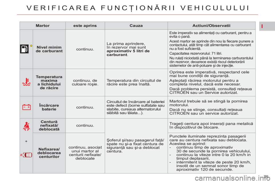 CITROEN C5 2012  Ghiduri De Utilizare (in Romanian) I
35 
VERIFICAREA FUNCŢIONĂRII VEHICULULUI
 
 
 
Martor 
 
   
 
este aprins 
 
   
 
Cauza 
 
   
 
Actiuni/Observatii 
 
 
   
 
    
 
Nivel minim 
de carburant 
 
    
continuu.    La prima apri